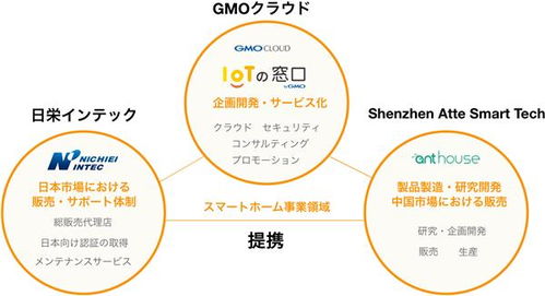 智能家居新篇章 艾特聯手日本IT巨頭GMO，共推物聯網技術革新